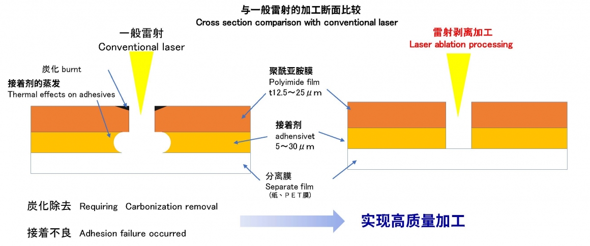 Laser ablation processing-CN